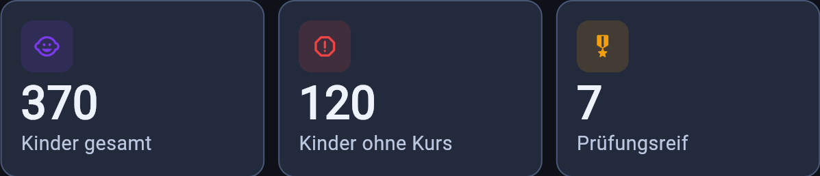 Echte Dashboard-Kacheln aus MatBuddy: Kinder gesamt, Kinder ohne Kurs, Prüfungsreif